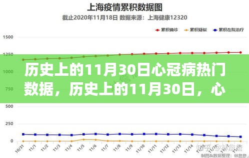 历史上的11月30日，心脏病数据交织的重要篇章与心冠病热门数据回顾