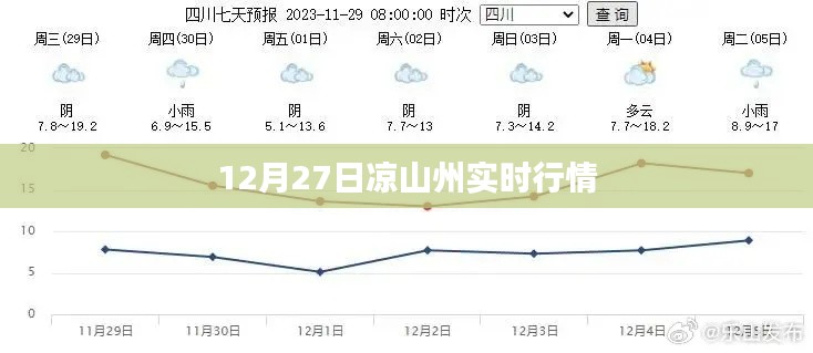 凉山州最新实时行情（12月27日）