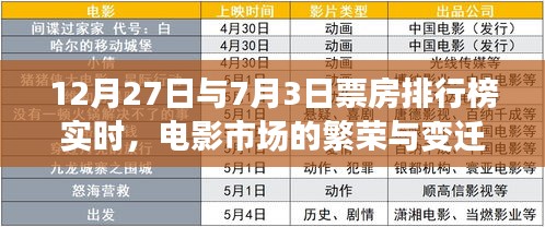 电影市场繁荣变迁，实时票房排行榜揭示12月与7月市场趋势