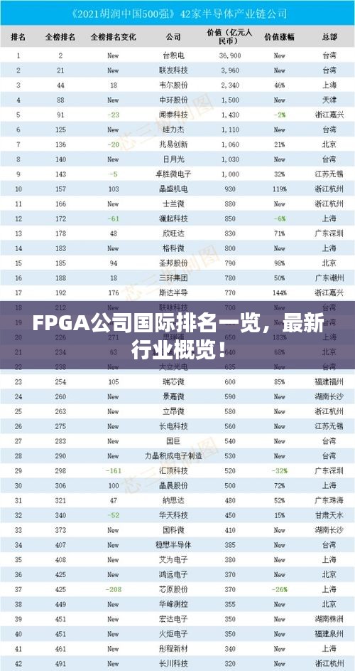 FPGA公司国际排名一览，最新行业概览！