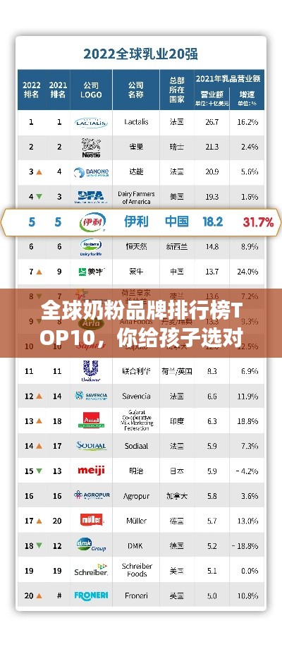 全球奶粉品牌排行榜TOP10，你给孩子选对了吗？