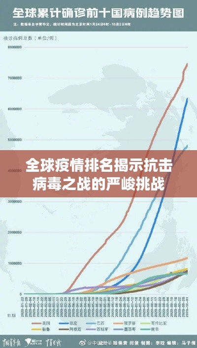 全球疫情排名揭示抗击病毒之战的严峻挑战
