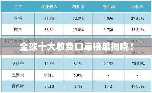全球十大收费口岸榜单揭晓！