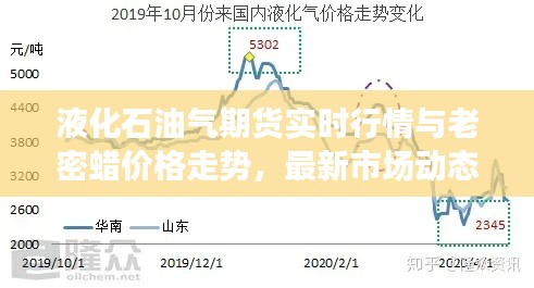 液化石油气期货实时行情与老密蜡价格走势,最新市场动态速递
