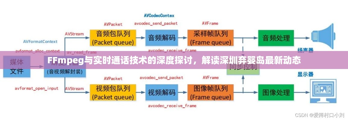 FFmpeg与实时通话技术的深度探讨,解读深圳弃婴岛最新动态