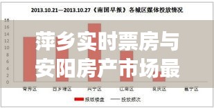 萍乡实时票房与安阳房产市场最新动态分析观察