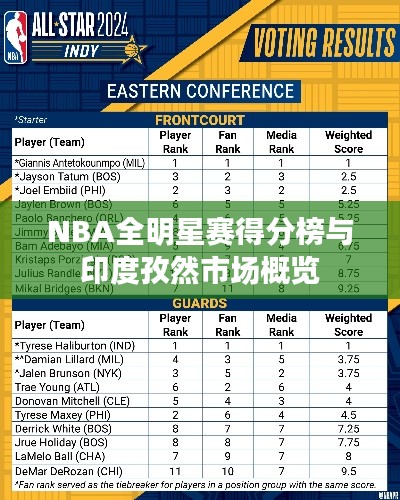 NBA全明星赛得分榜与印度孜然市场概览