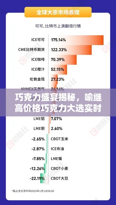 巧克力盛宴揭秘，喻继高价格巧克力大选实时动态探索！