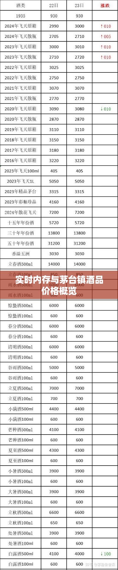 实时内存与茅台镇酒品价格概览