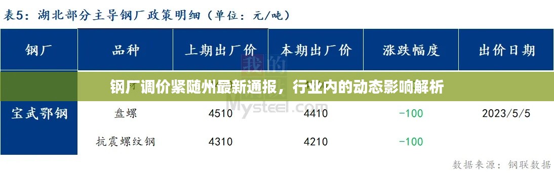 钢厂调价紧随州最新通报,行业内的动态影响解析