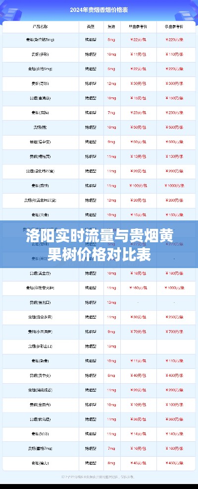 洛阳实时流量与贵烟黄果树价格对比表
