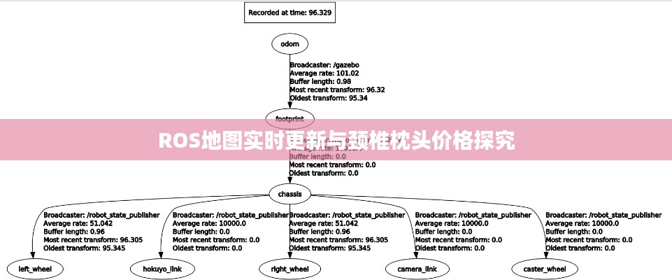 ROS地图实时更新与颈椎枕头价格探究