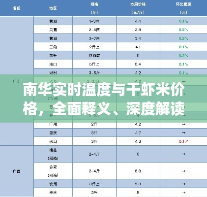 南华实时温度与干虾米价格，全面释义、深度解读及风险预警