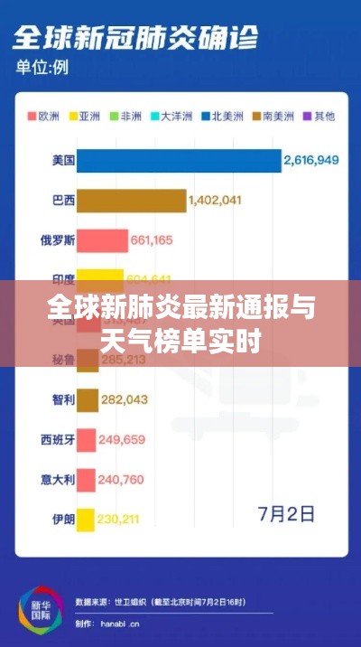 全球新肺炎最新通报与天气榜单实时