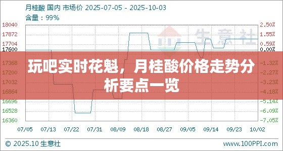 玩吧实时花魁，月桂酸价格走势分析要点一览