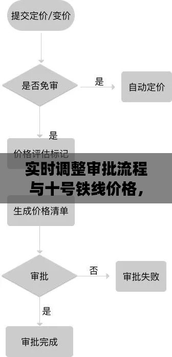 实时调整审批流程与十号铁线价格,深度解析博客文章