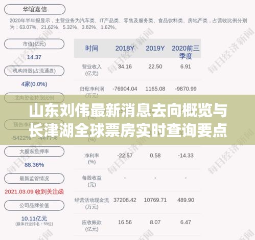 山东刘伟最新消息去向概览与长津湖全球票房实时查询要点，注，标题简洁明了，包含了您要求的山东刘伟最新消息去向和长津湖全球票房实时查询要点两个关键内容。